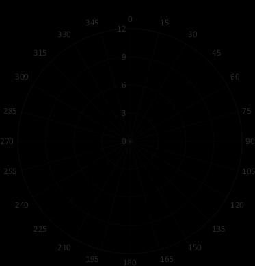 Strømrose - gjennomsnittlig strømhastighet Figur 11: