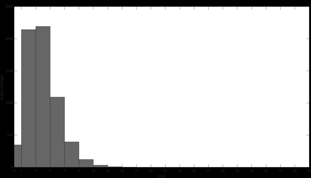 Figur 21: Frekvensfordeling av vannstrømhastighet på 54 meters dyp ved Rundreimstranda i perioden 10.07 23.08.2018.