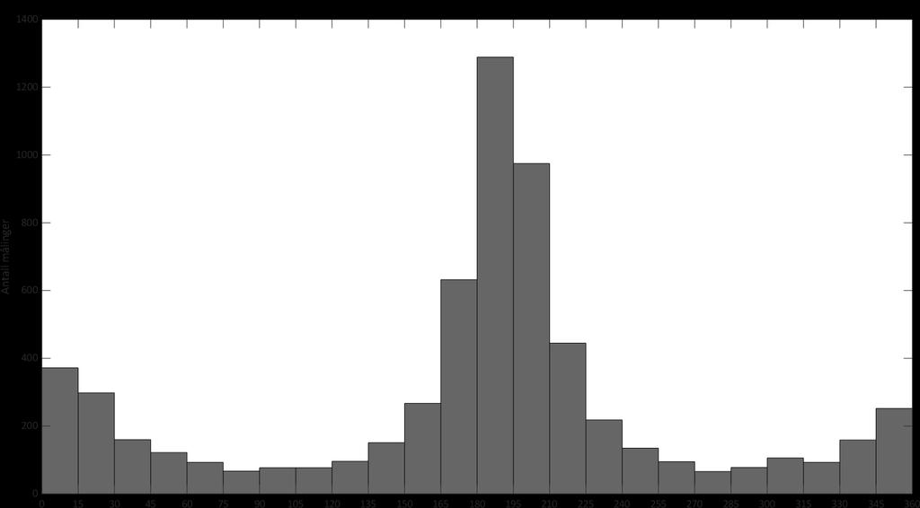 Histogram - strømretning Figur 23: Frekvensfordeling av vannstrømretning for hver 15 sektor på 5 meters dyp ved Rundreimstranda i perioden 10.07 23.08.2018.