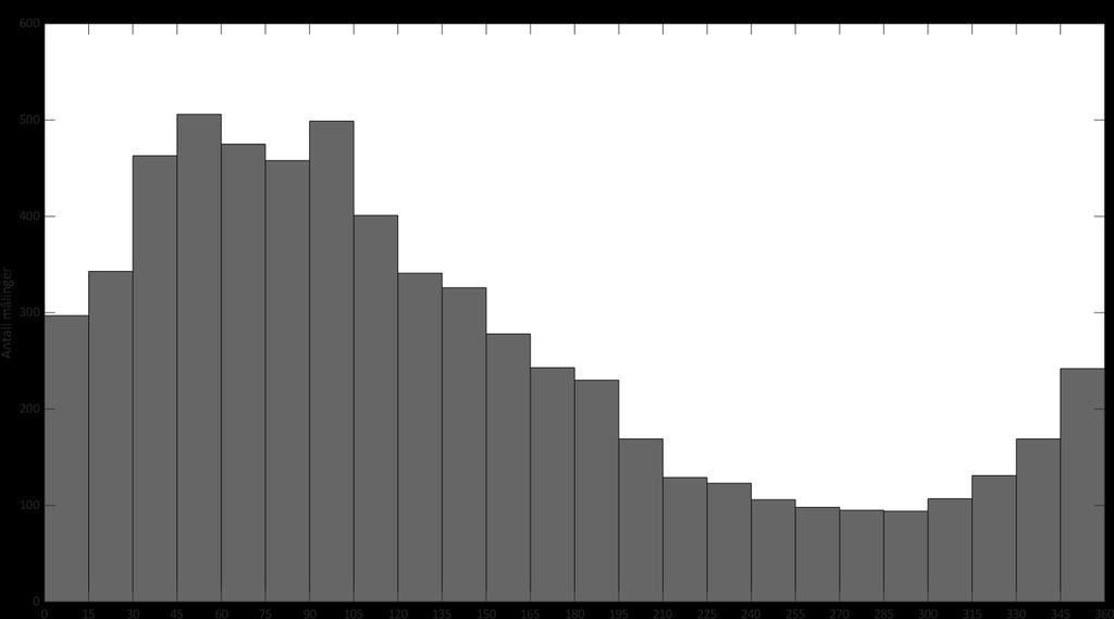 Figur 25: Frekvensfordeling av vannstrømretning for hver 15 sektor på 54 meters dyp ved Rundreimstranda
