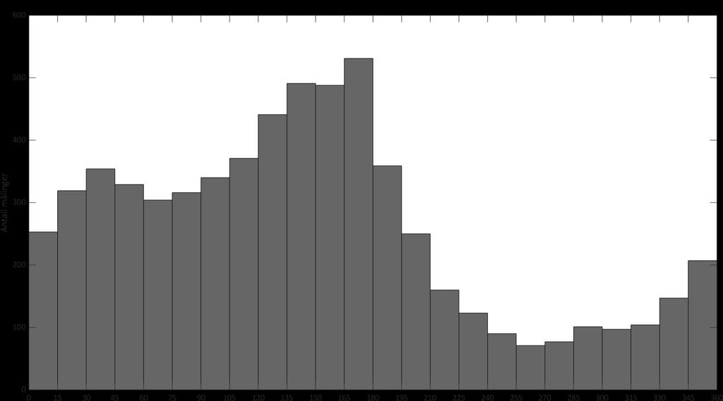 Figur 26: Frekvensfordeling av vannstrømretning for hver 15 sektor på 78 meters dyp ved Rundreimstranda