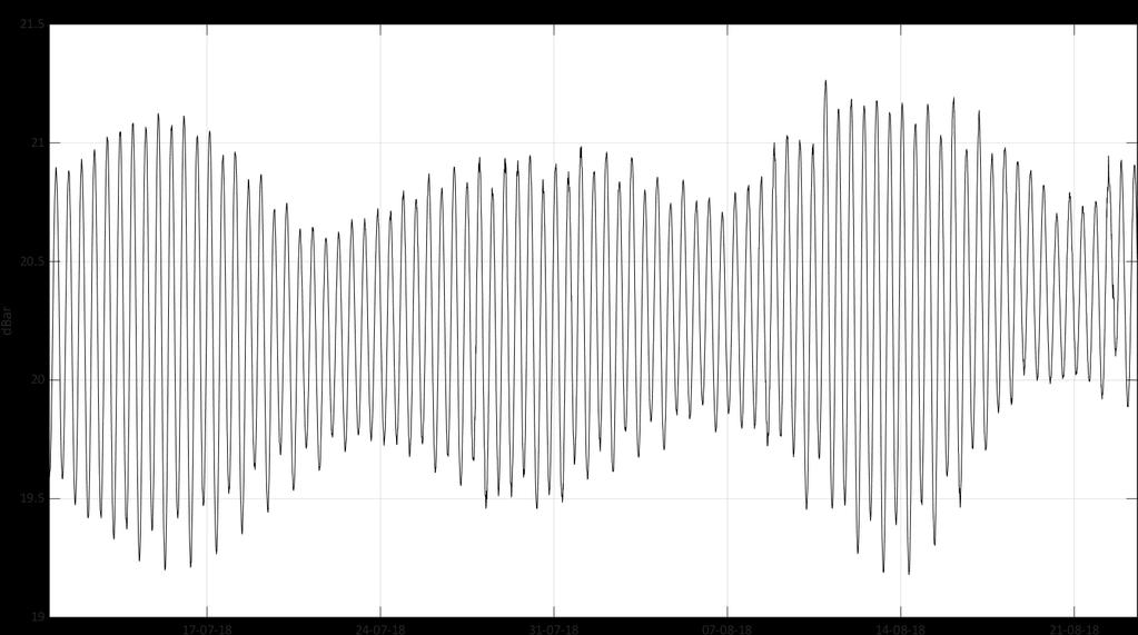 Sensorer - trykk registrert av instrument Figur 39: Trykk (dbar) i instrumentdypet ved Rundreimstranda i perioden 10.07 23.08.2018.