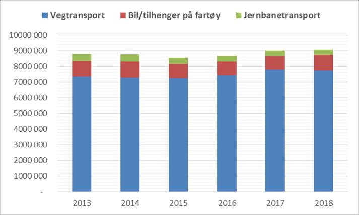 Importen til Norge med godstog er marginalisert Kilde: SSB (tonn) Kun 3,7 % av importen