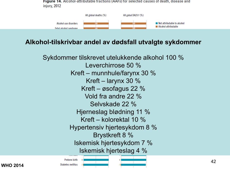 WHO Alkohol - størst