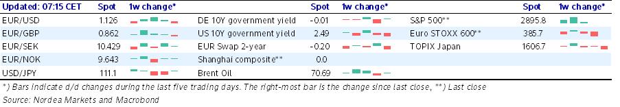 Det er rentemøte i ECB i dag. Det er ingen grunn til å vente en endring av styringsrenten på -0,40%.