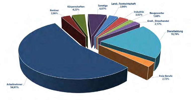 Zahlen und Fakten - Entwicklung Das Jahr 2018 Die Entwicklung der Die Geschäftsentwicklung verlief im Geschäftsjahr 2018 weitgehend zufriedenstellend und entsprach großteils den in der Vorperiode