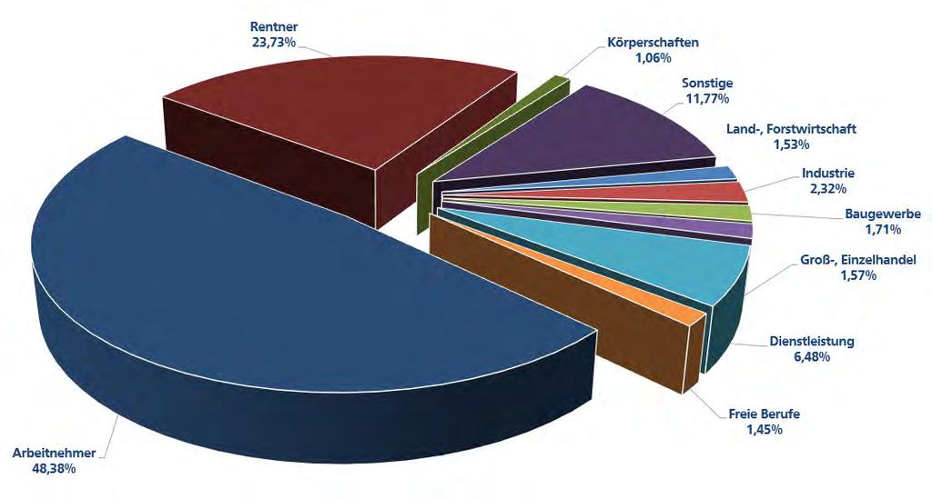 Zahlen und Fakten - Entwicklung Passivgeschäft 31.12.2018 Verbindlichkeiten gegenüber Kreditinstituten 31.12.2017 Veränderung Veränderung % 36.351 46.965-10.614-22,6 Spareinlagen von Kunden 280.