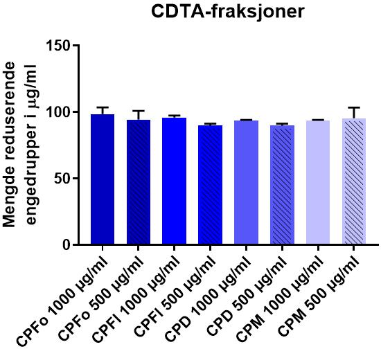 Figur 36: Oversikt over mengde frigjorte reduserende endegrupper i µg/ml i de ulike CDTA-fraksjonene.