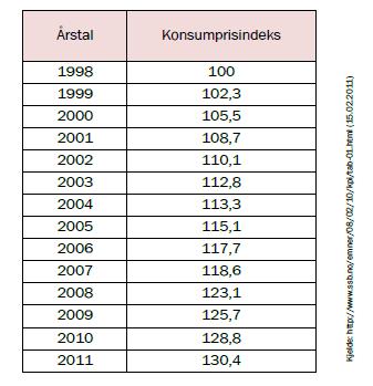 Oppgåve 7 (6 poeng) Tabellen nedanfor viser konsumprisindeksen i Noreg i perioden frå 1998 til 2011.