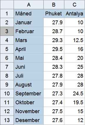 Oppgåve 8 (8 poeng) Ovanfor ser du linjediagramma som viser gjennomsnittstemperaturen per månad ved to kjende feriestader.