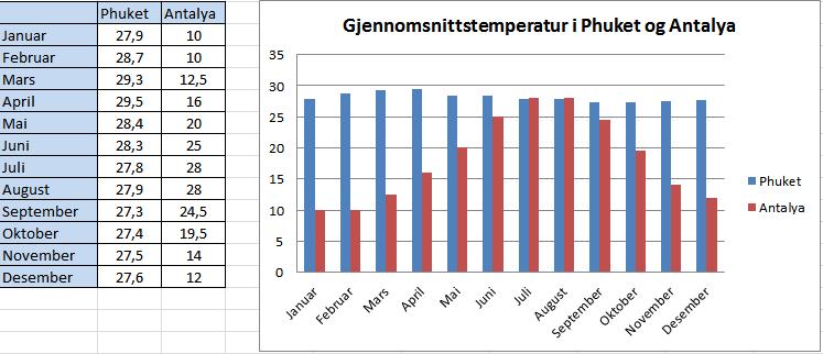 d) Lag eitt nytt diagram som viser gjennomsnittstemperaturen på begge stadene månad for månad.