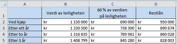 Dersom restlånet på husværet kjem under 60 % av verdien av husværet, kan Sofie og Christer kontakte banken for å få ei lågare årleg rente på lånet.