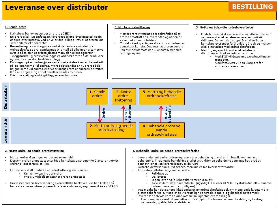 Fig 219 Områder hvor bilaterale avtaler kan inngås: Ordre o Om ordretype Prognose skal brukes, og hvordan denne prosessen skal gjennomføres o Om ordretype Industriordre/representantordre skal brukes,