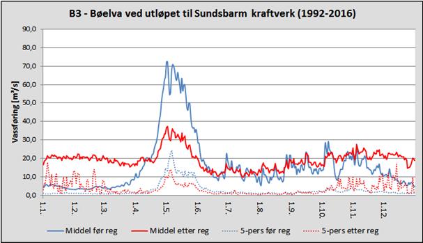 Figur 2 Årsfordeling av middelvassføring og 5-persentil i Vallaråi ved utløpet til Sundsbarm kraftverk, før og etter regulering. Tabell 1 Vallaråi ved utløpet til Sundsbarm kraftverk.