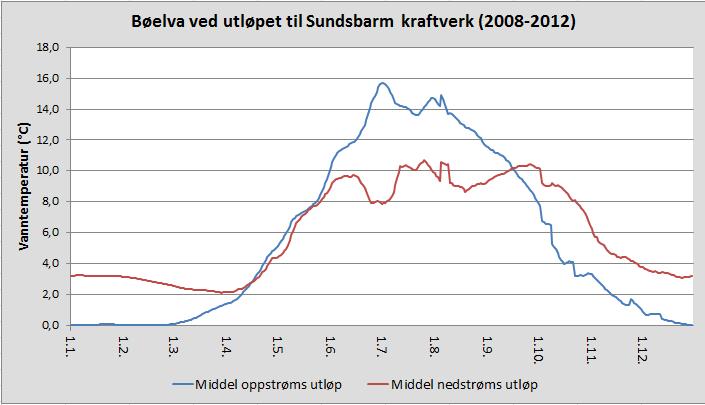 Temperaturmålinger i Vallaråi: Det er utført temperaturmålinger i Vallaråi, både oppstrøms samløpet og i avløpstunellen fra Sundsbarm kraftverk, h.h.v. måleserie 16.183.0.1003 Vallaråi ovf.