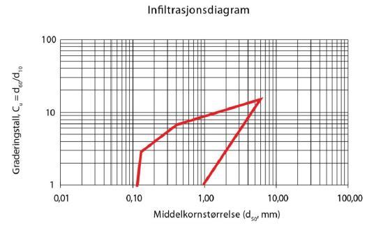 Figur 16 Korngradering for anbefalte filtermasser i infiltrasjonsgrøft (Kilde SVV N200).