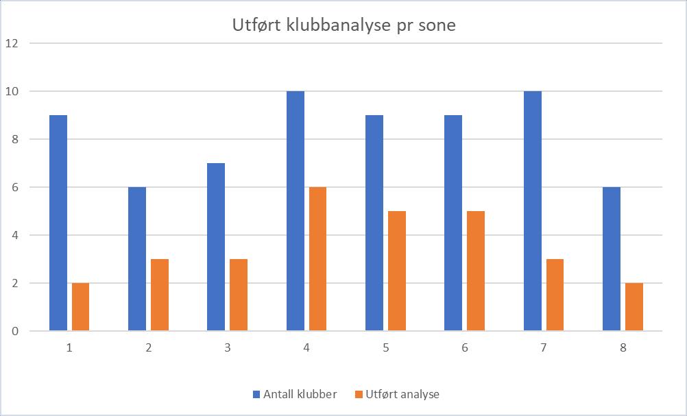 Klubbhusutvalget NHF Region Vest Hovedformålet med å etablere