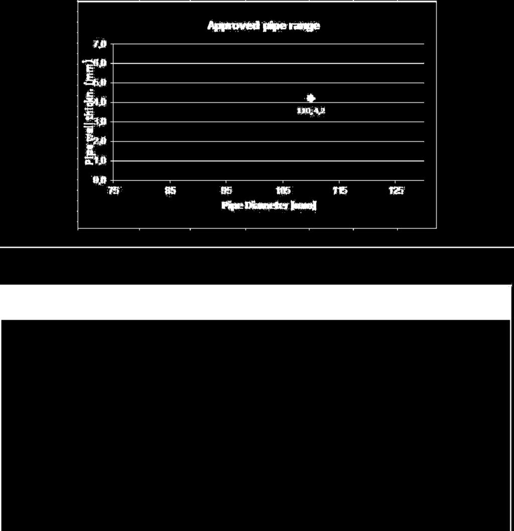 (A1) Rørdiameter dc (mm) Rørveggtykkelse tc (mm) Klassifisering med avstand (s1) 20