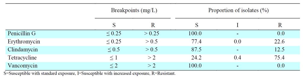 Streptococcus agalactiae