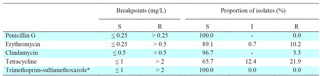 Streptococcus