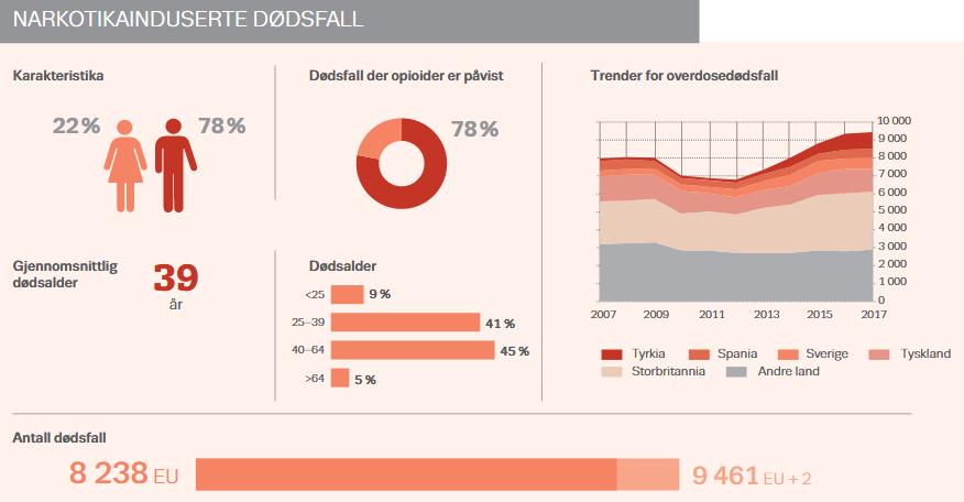 Overdoser i Europa; økende trend EU