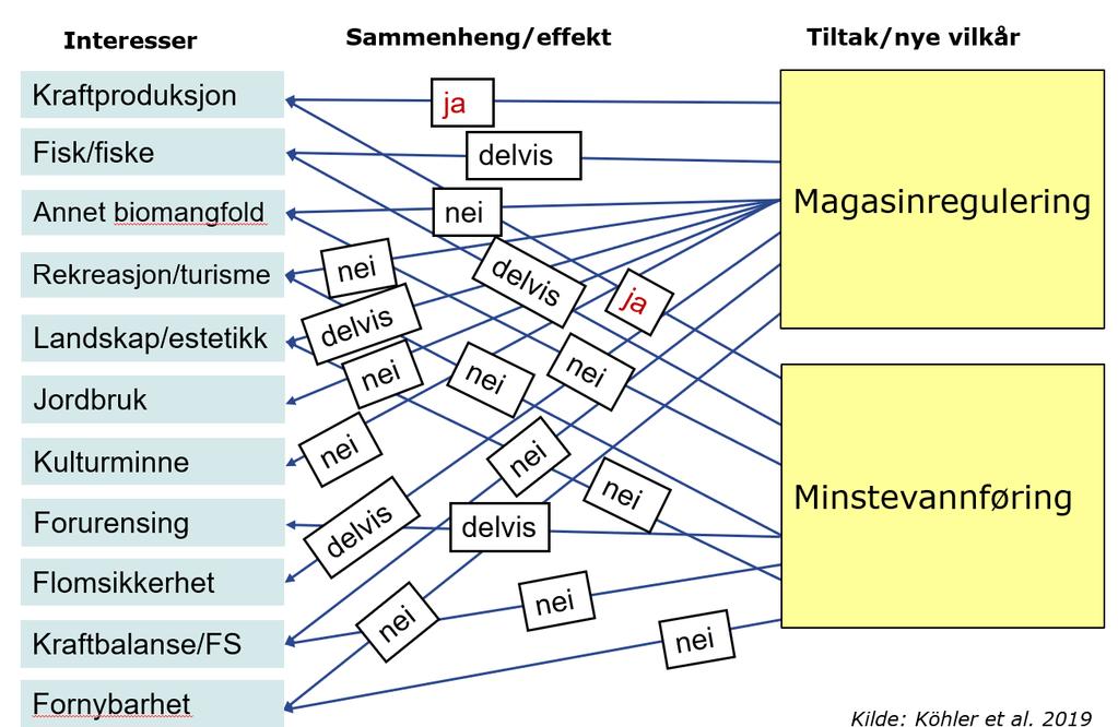 Kunnskap om effekter i de