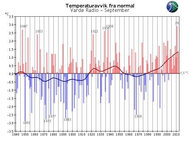 Langtidsvariasjon av temperatur på utvalgte RCS-stasjoner September RCS-stasjoner (Reference Climate Stations) tilhører det WM-definerte nettet av verdensomspennende stasjoner med lange, homogene