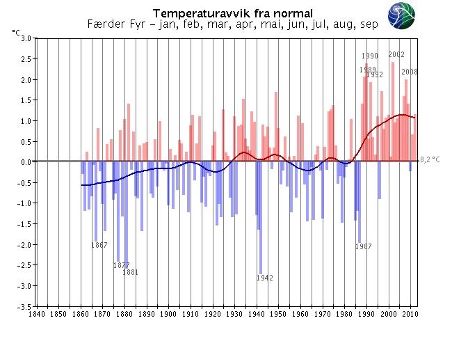 Langtidsvariasjon av temperatur på utvalgte RCS-stasjoner Januar-september RCS-stasjoner (Reference Climate Stations)