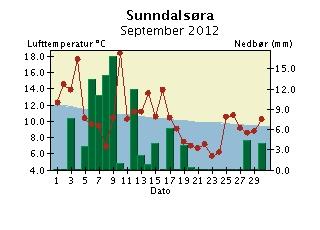 Døgntemperatur og døgnnedbør September 2012 Nedbøren er målt kl 07 normaltid og er falt i løpet av de foregående 24 timer. Døgntemperaturen er middeltemperaturen for kaldenderdøgnet (kl 01-24).