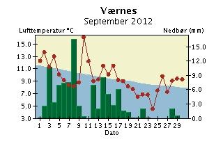 Døgntemperatur og døgnnedbør September 2012 Nedbøren er målt kl 07 normaltid og er falt i løpet av de