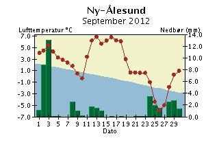 Døgntemperatur og døgnnedbør September 2012 Nedbøren er målt kl 07 normaltid og er falt i løpet av de foregående 24 timer. Døgntemperaturen er middeltemperaturen for kaldenderdøgnet (kl 01-24).