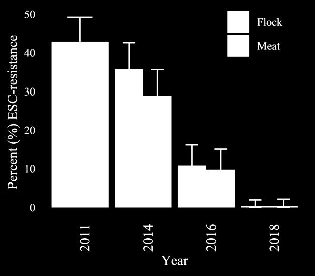 INDICATOR BACTERIA FROM ANIMALS, FOOD AND FEED NORM / NORM-VET 218 A success story of the Norwegian broiler production industry reservoir of Escherichia coli displaying resistance towards