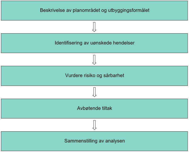 2.2 Analyseoppsett Oppsettet i denne ROS-analysen tar utgangspunkt i anbefalt oppsett i DSBs veileder (Figur 3). Figur 2-2. ROS-analysens hovedtrinn.