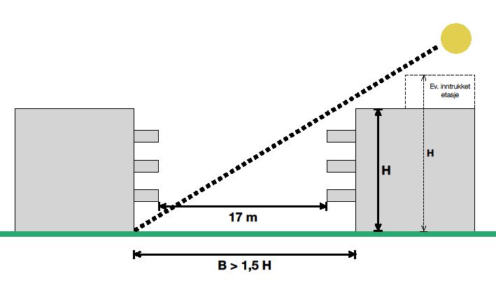 Bilde: Illustrasjonen viser hvordan forholdet mellom høyde og avstand til bygninger skal være 1:1,5.