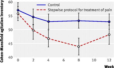 Effekt av smertebehandling (med Paracetamol som grunnbehandling) Efficacy of treating pain to reduce behavioural disturbances in residents of nursing homes with dementia: cluster randomised clinical