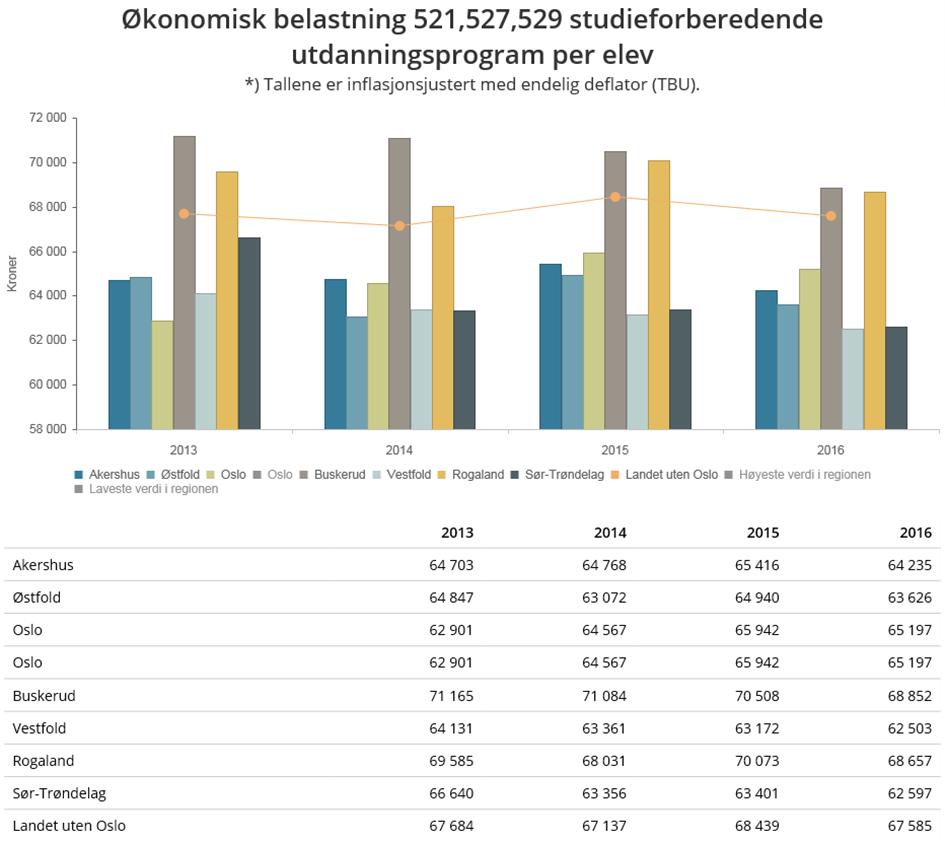 KOSTRA-tall. Antall elever tilsvarer veid gjennomsnitt av registrerte elever pr. 1.oktober skoleåret 2015-16 og skoleåret 2016-17. Tabellen viser at Akershus har relativt høye utgifter pr.
