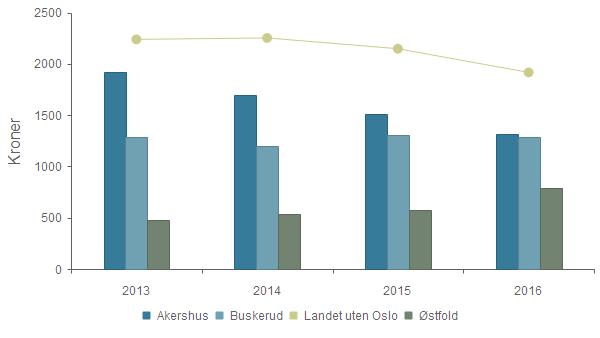 KOSTRA og nøkkeltall 2016 - Akershus fylkeskommune Prioritet Brutto investeringsutgifter i kr pr innbygger, samferdsel i alt 2013 2014 2015