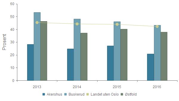 KOSTRA og nøkkeltall 2016 - Akershus fylkeskommune Dekningsgrad - Andel kilometer fylkesveg med dårlig eller svært dårlig dekketilstand 2013 2014 2015 2016 Akershus 28,4 % 24,7 % 27,1 % 20,9 %