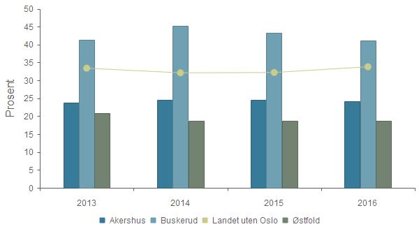 KOSTRA og nøkkeltall 2016 - Akershus fylkeskommune Dekningsgrad - Eldre, langtidssyke og uføre i hjemmesykepleie, andel under offentlig tilsyn 2013 2014 2015 2016 Akershus 23,8 % 24,6 % 24,6 % 24,2 %