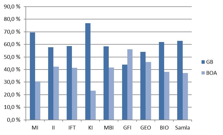 perioden 2011-, medan figur 2 viser utvikling i inntekter på BOA per finansieringskjelde.