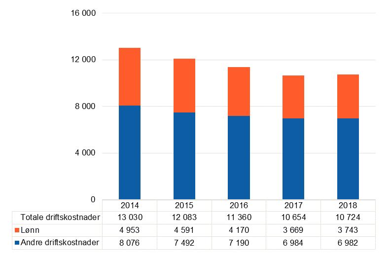 4 Driftskostnader og tal på årsverk For første gong sidan 2012 auka driftskostnadene til avisene i 2018. Auken var på 71 millionar kroner frå 2017, tilsvarande 0,7 prosent.