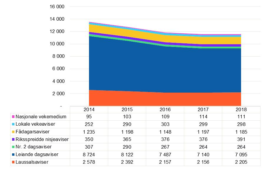 Figur 12 driftsinntekter etter avistype 2014 til 2018 (tal i millionar) Figur 13 viser prosentvis endring av driftsinntekter for dei same kategoriane dei siste fem åra.