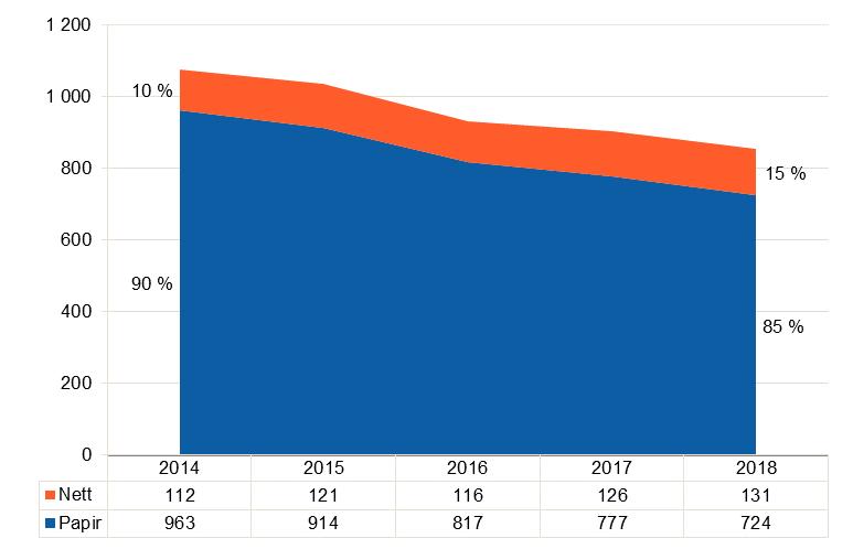 Figur 18 annonseinntekter frå nett og papir i andre aviser 2013 til 2017 (tal i millionar) 5.