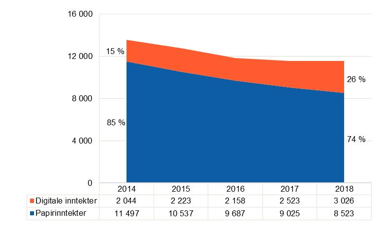Figur 3 driftsinntektene til avisene frå 2014 til 2018 fordelte på inntektskjelder (tal i millionar) Dei digitale inntektene utgjorde 26 prosent av dei totale driftsinntektene til avisene i