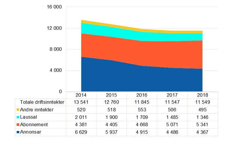 I 2018 kompenserte veksten i dei digitale inntektene til avisene for første gong heile fallet i dei papirrelaterte inntektene for same året.