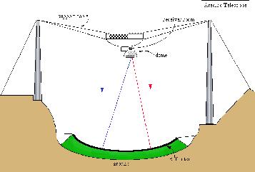 Radio telescope @ Arecibo, Puerto Rico Fixed platform Azimuth track Rotatable azimuth arm Primary reflector ( dish ) is fixed Spherical reflector +