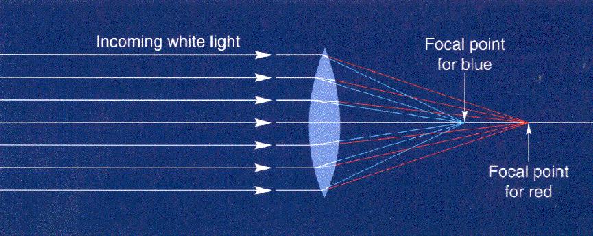 Fargefeil kromatisk aberrasjon I linser vil stråler med ulik