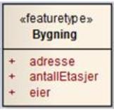 SOSI-standarden Modellering Konseptuelt