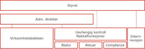 Banken har hovedkontor på Lysaker i Bærum kommune. Storebrand Bank ASA er en nettbasert bank som tilbyr tradisjonelle bankprodukter til det norske markedet.