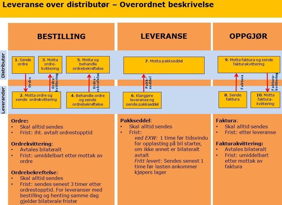 Fig 218 Områder hvr bilaterale avtaler kan inngås: Om Ordrekvittering skal sendes Frist fr rdrebekreftelse dersm bestilling g